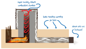 the wood burns sideways and there is an intentional chimney fire how this type of wood burning stove works
