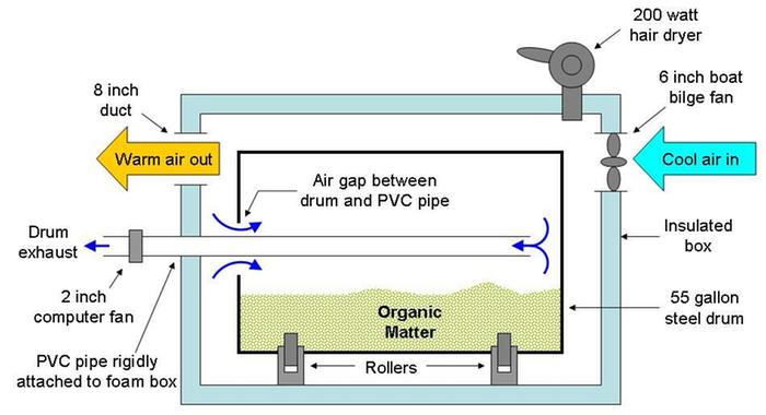 Composter heating (conservation forum at permies)